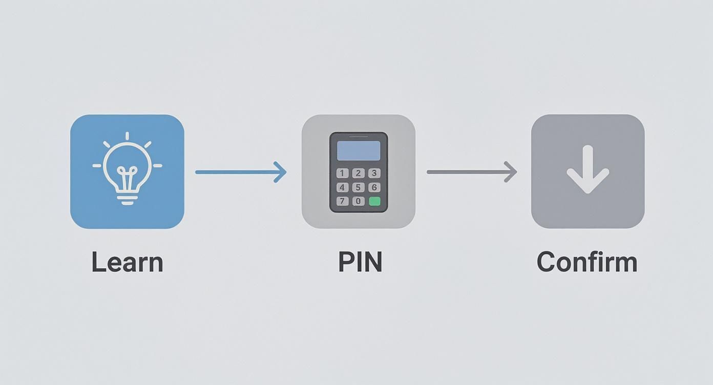 Infographic about overhead garage door keypad programming