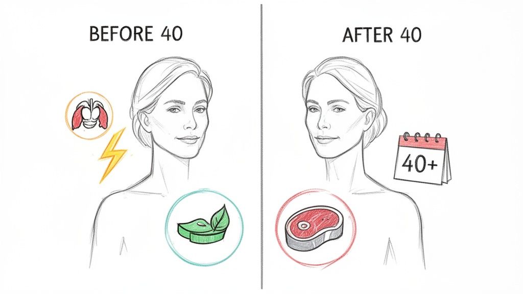 Illustration contrasting women's diet and energy before and after age 40, highlighting different food choices.