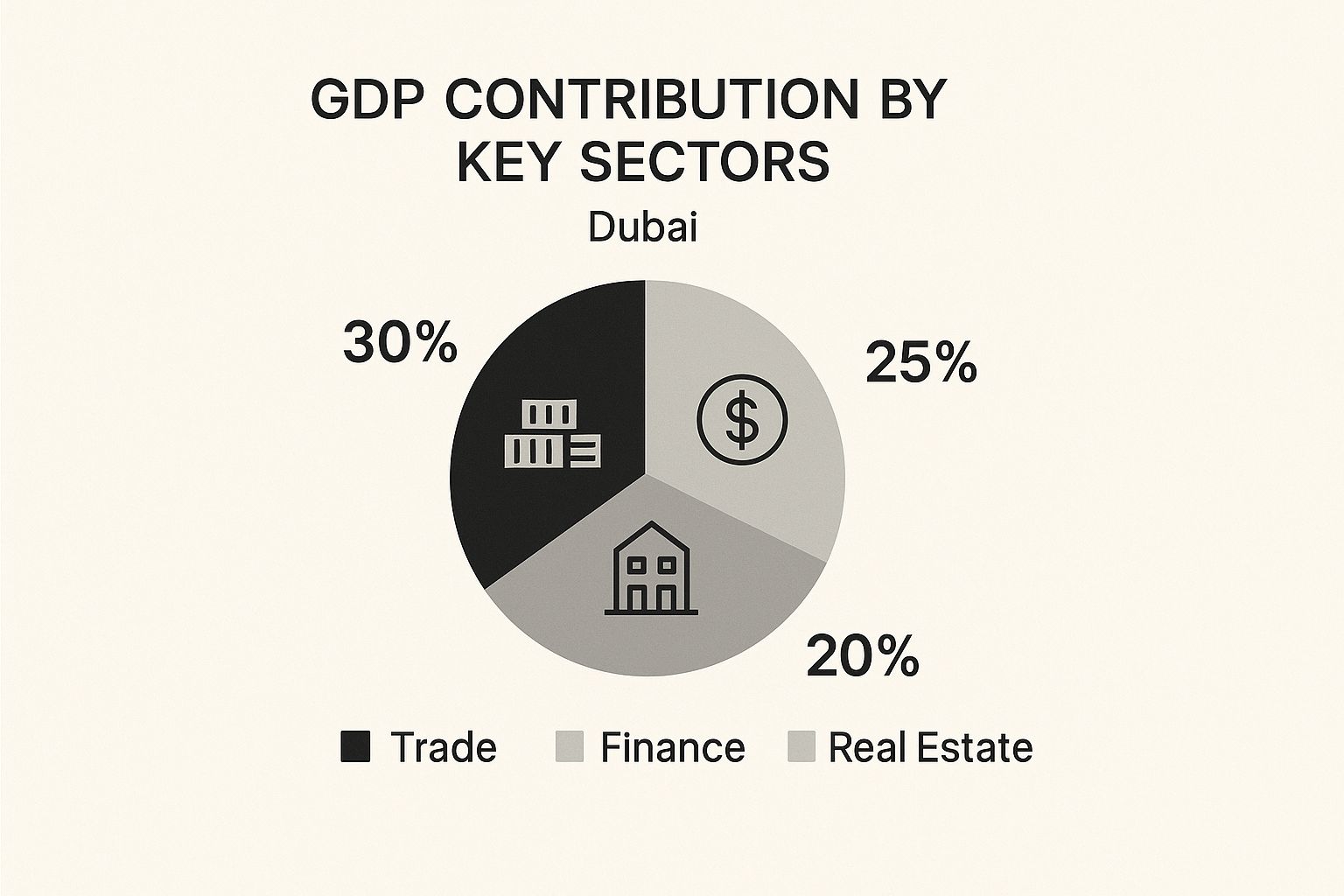 Infographic showing GDP contribution by key sectors in Dubai: Trade, Finance, and Real Estate