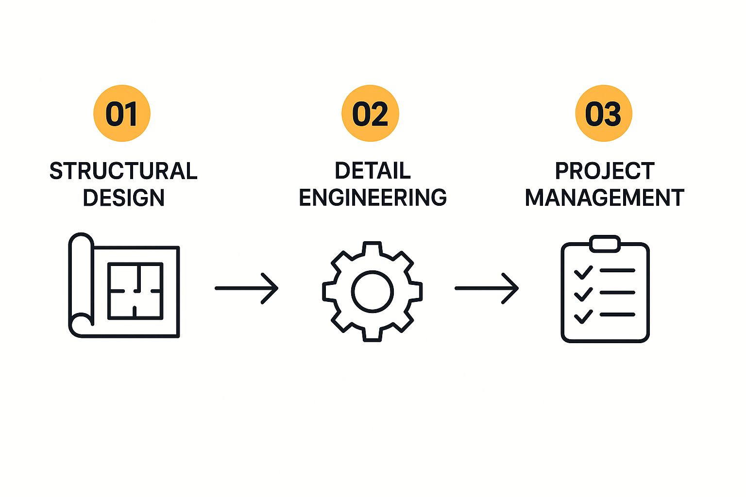 Infographic showing a three-step process: Structural Design, Detail Engineering, and Project Management, representing the workflow of a Beirut engineering consulting bureau.