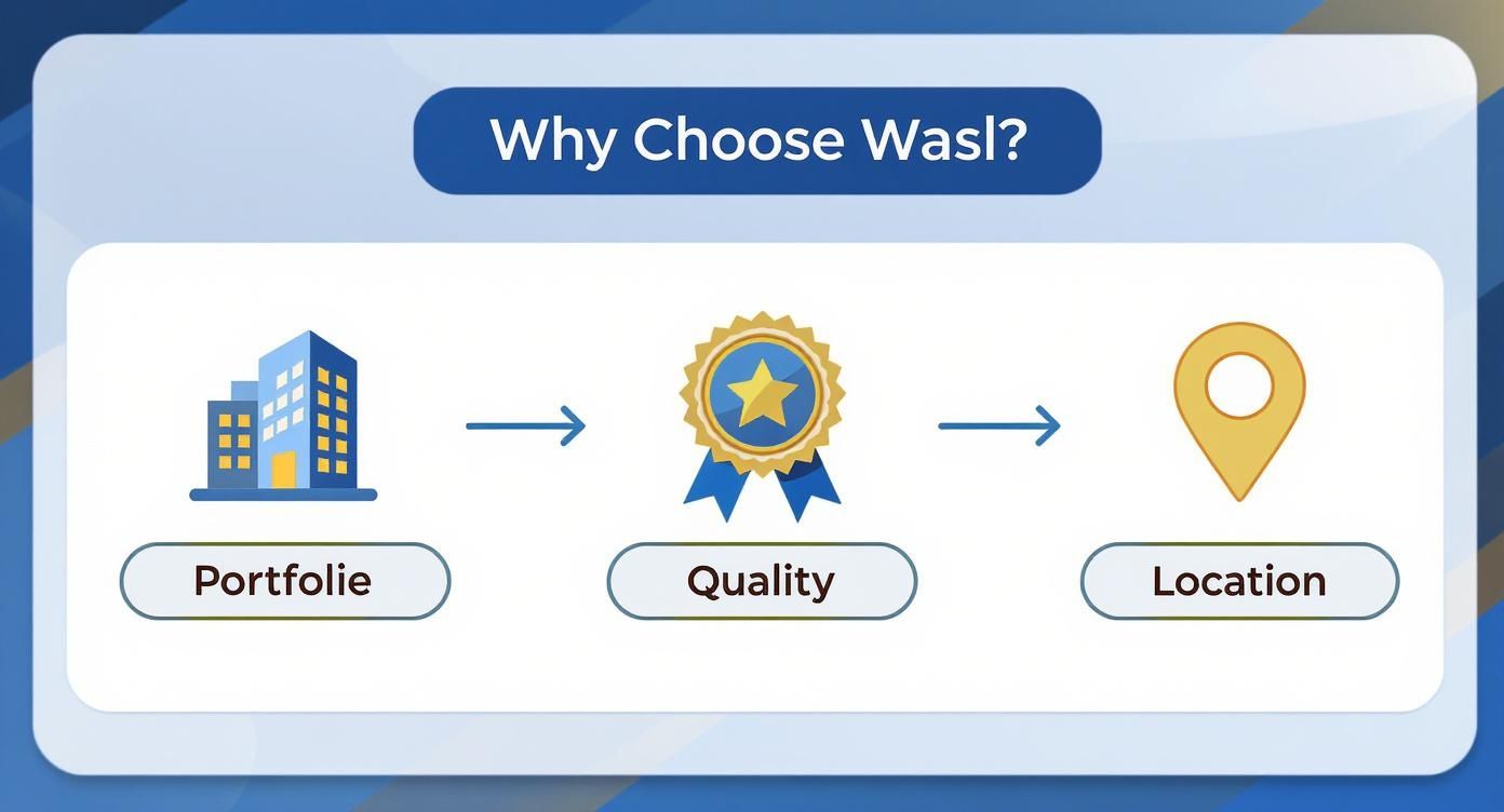 Infographic showing the process of why to choose al wasl properties office, with icons for Portfolio, Quality, and Location.