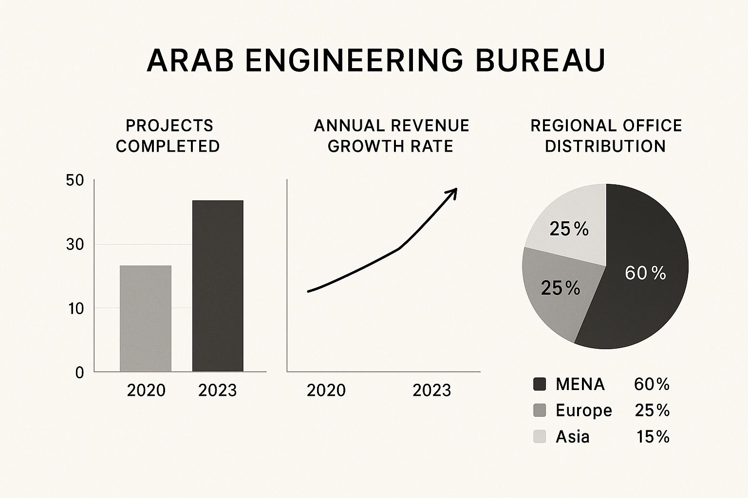 Infographic showcasing Arab Engineering Bureau's project completions, revenue growth, and office distribution.