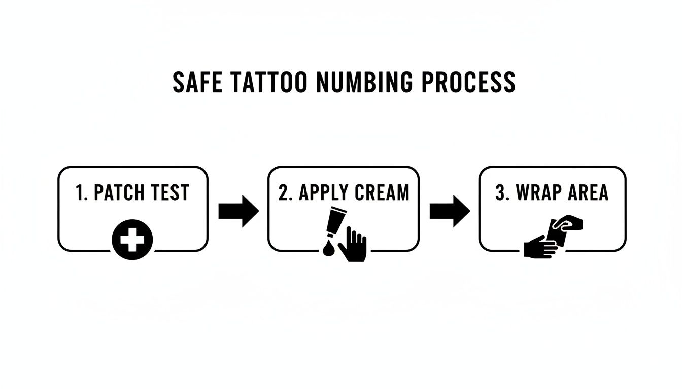 A three-step visual guide to safe tattoo numbing process: patch test, apply cream, and wrap area.