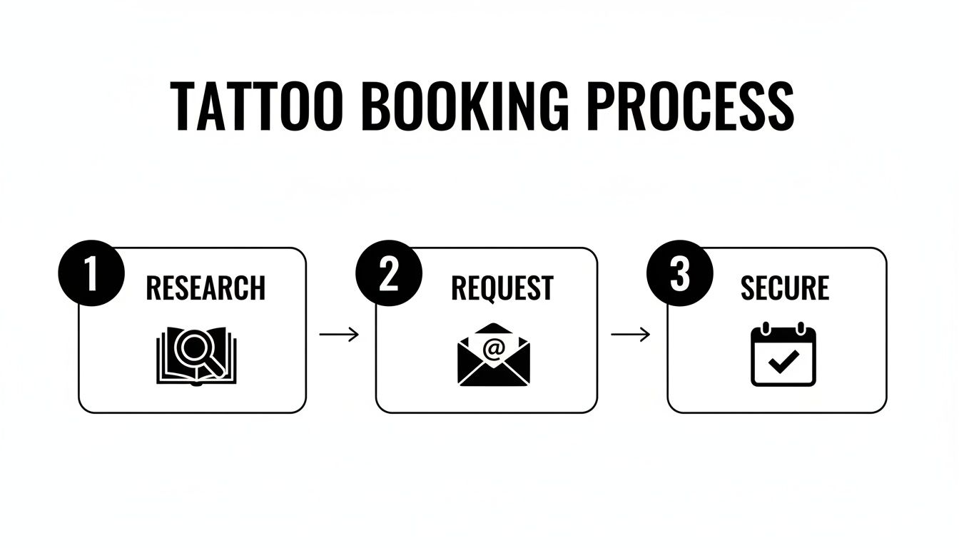 A visual guide illustrating the three-step tattoo booking process: Research, Request, and Secure.
