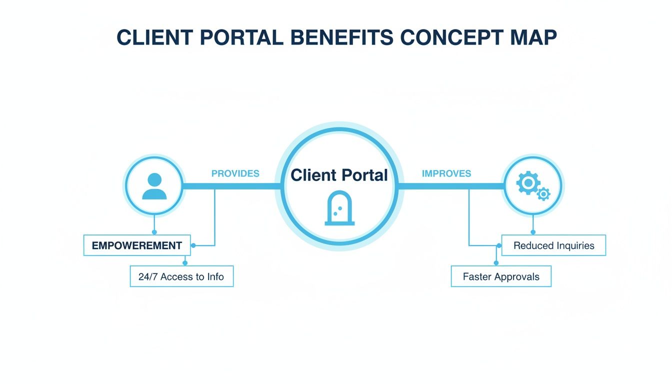 Concept map showing client portal benefits like empowerment, 24/7 access, reduced inquiries, and faster approvals.