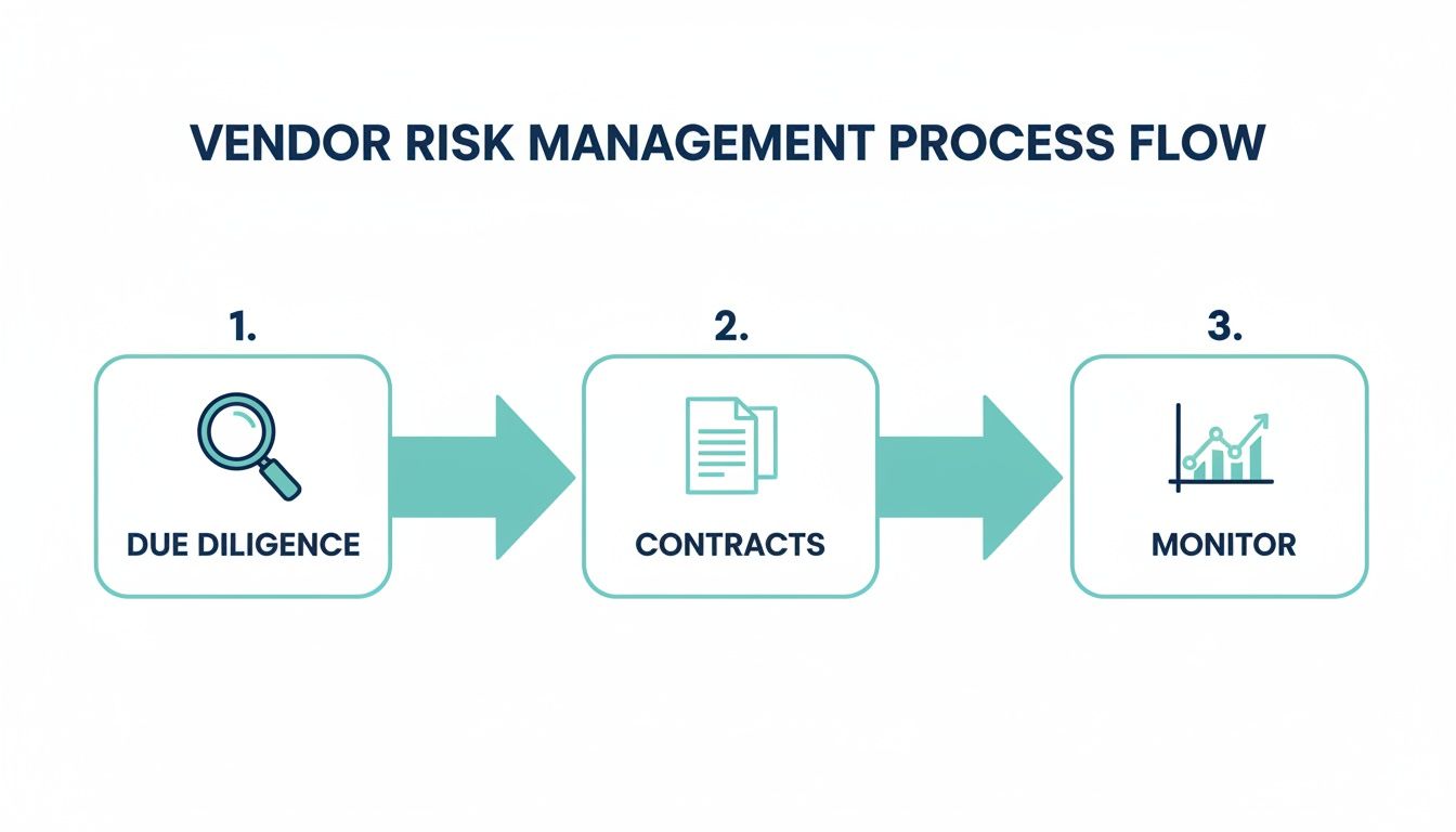 Flowchart illustrating the Vendor Risk Management Process, including due diligence, contracts, and monitoring steps.