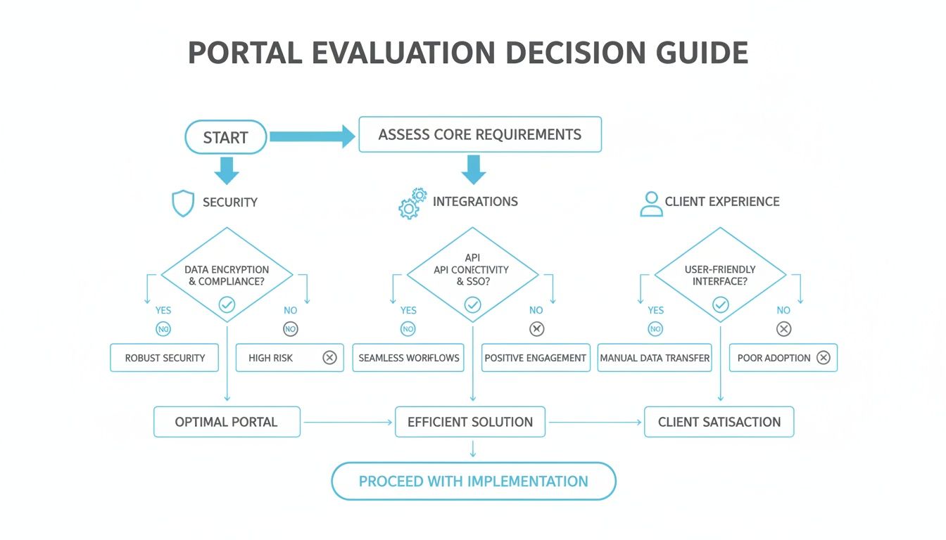 Flowchart detailing a portal evaluation decision guide, assessing security, integrations, and client experience for optimal solutions.