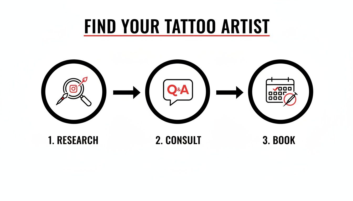 Three-step infographic showing how to find your tattoo artist: research, consult, and book.