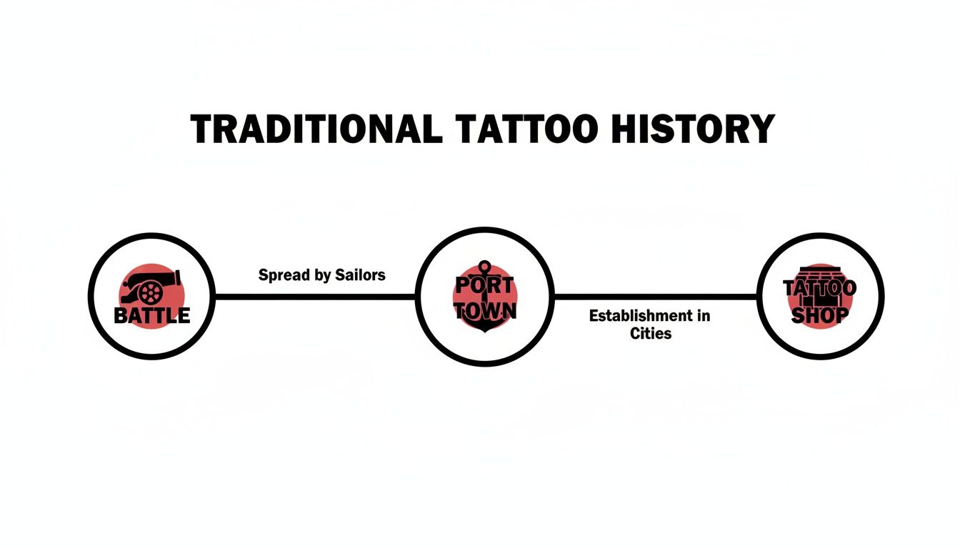 A timeline diagram illustrating traditional tattoo history from battle origins to port towns and tattoo shops.