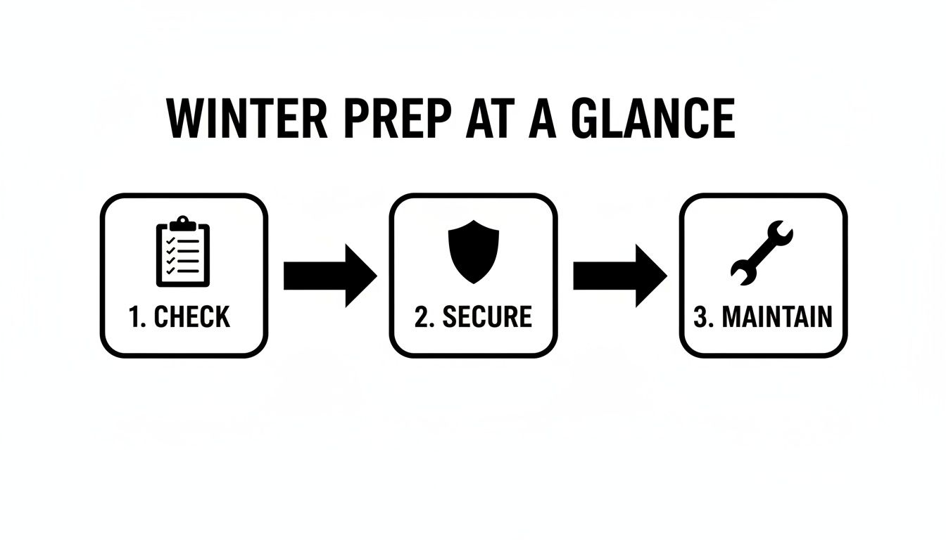 A simple flowchart outlines three steps for winter preparation: check, secure, and maintain, with icons.