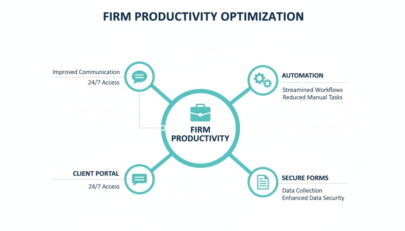 Infographic illustrating firm productivity optimization with communication, automation, client portals, and secure forms.
