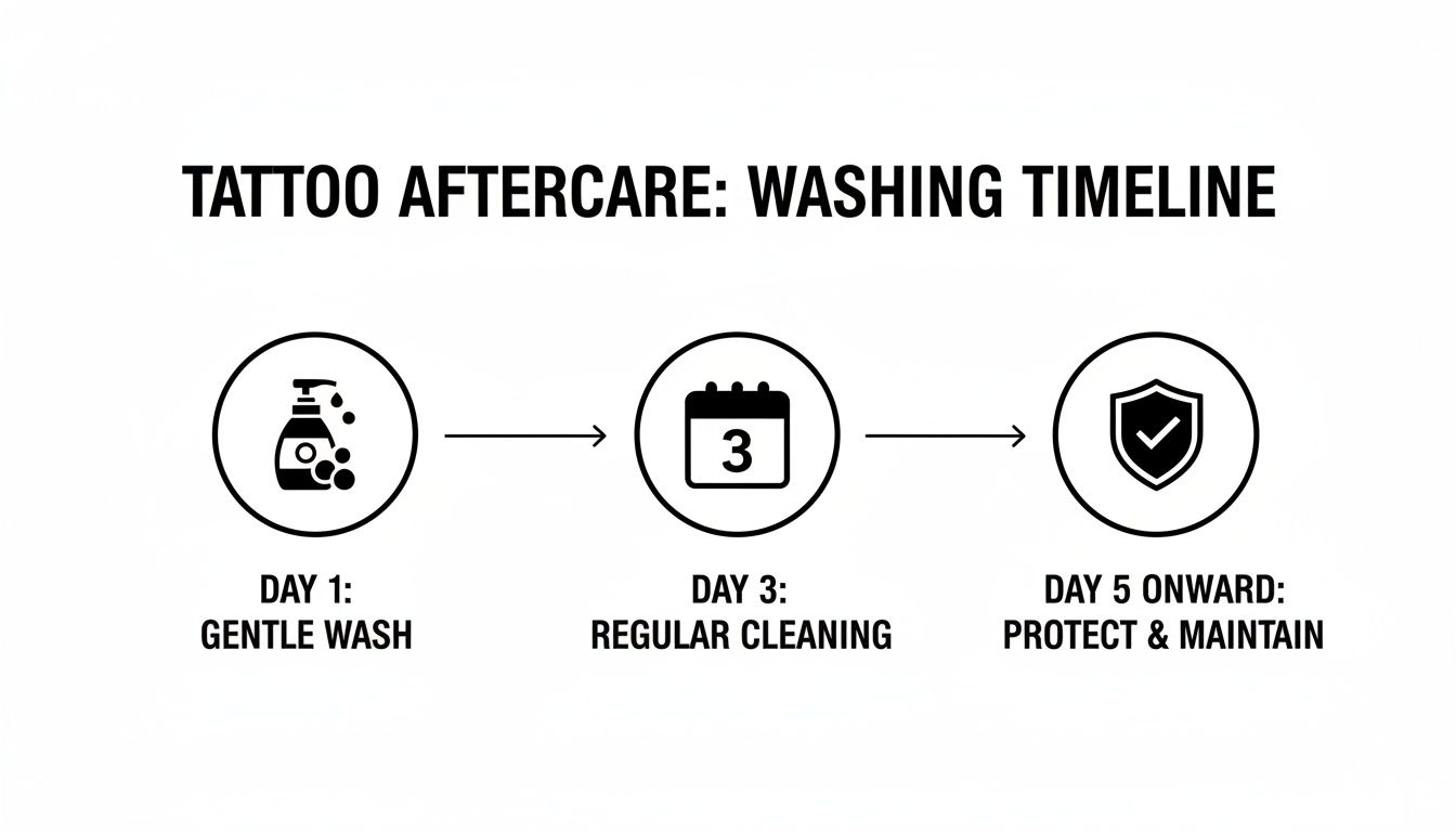A visual timeline graphic illustrating tattoo aftercare washing instructions: Day 1 gentle wash, Day 3 regular cleaning, and Day 5 onward protection.