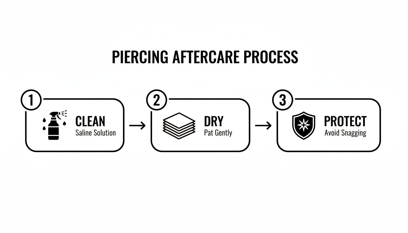 A three-step infographic outlining piercing aftercare: clean with saline, gently pat dry, and protect from snagging.