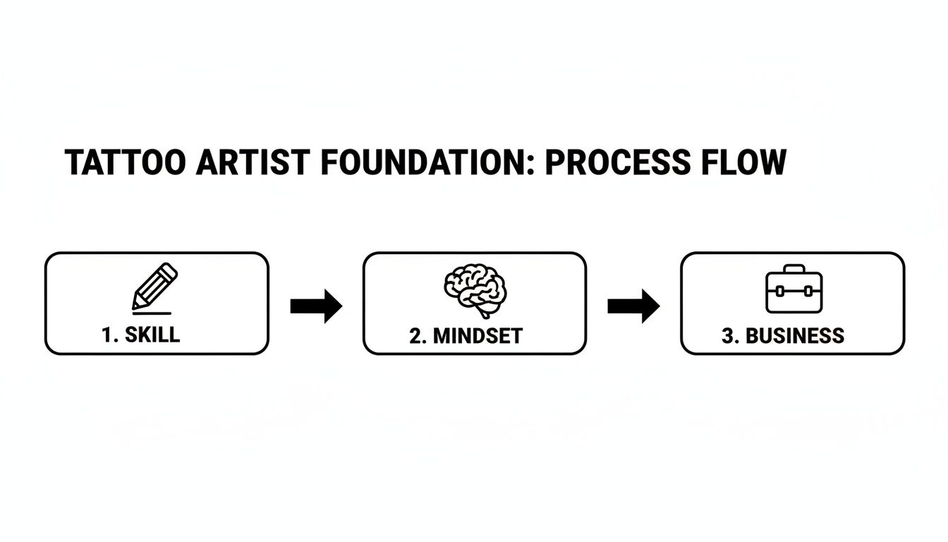 A process flow diagram detailing the foundational steps for a tattoo artist: skill, mindset, and business.