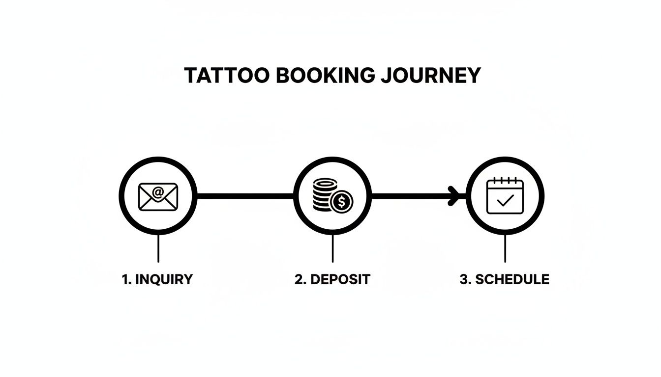 A visual guide illustrating the 3-step tattoo booking journey: inquiry, deposit, and schedule.
