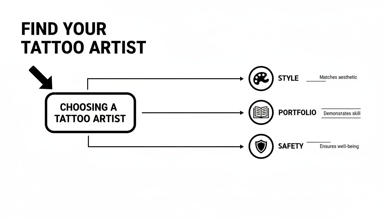 Visual guide on selecting a tattoo artist, emphasizing style, portfolio, and safety criteria.