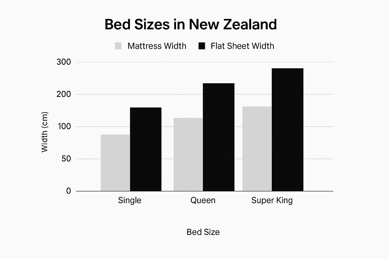 Infographic comparing mattress width to flat sheet width for Single, Queen, and Super King beds in NZ