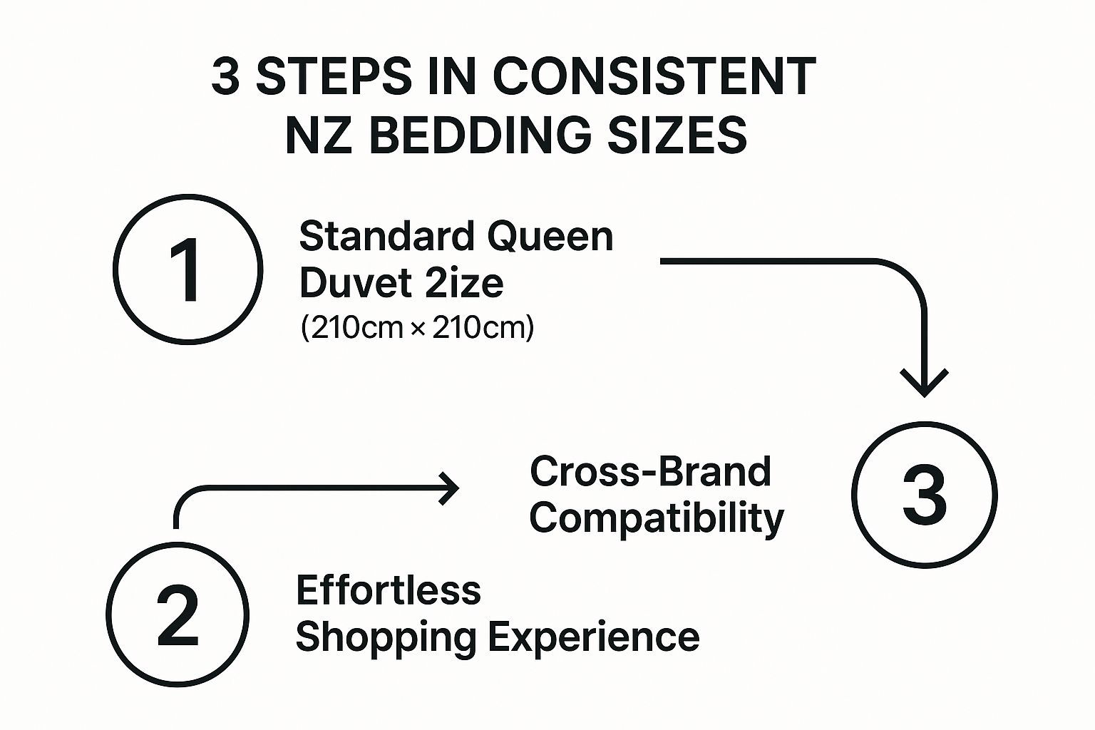 Infographic showing the three-step flow from standard queen duvet size to cross-brand compatibility and an effortless shopping experience.