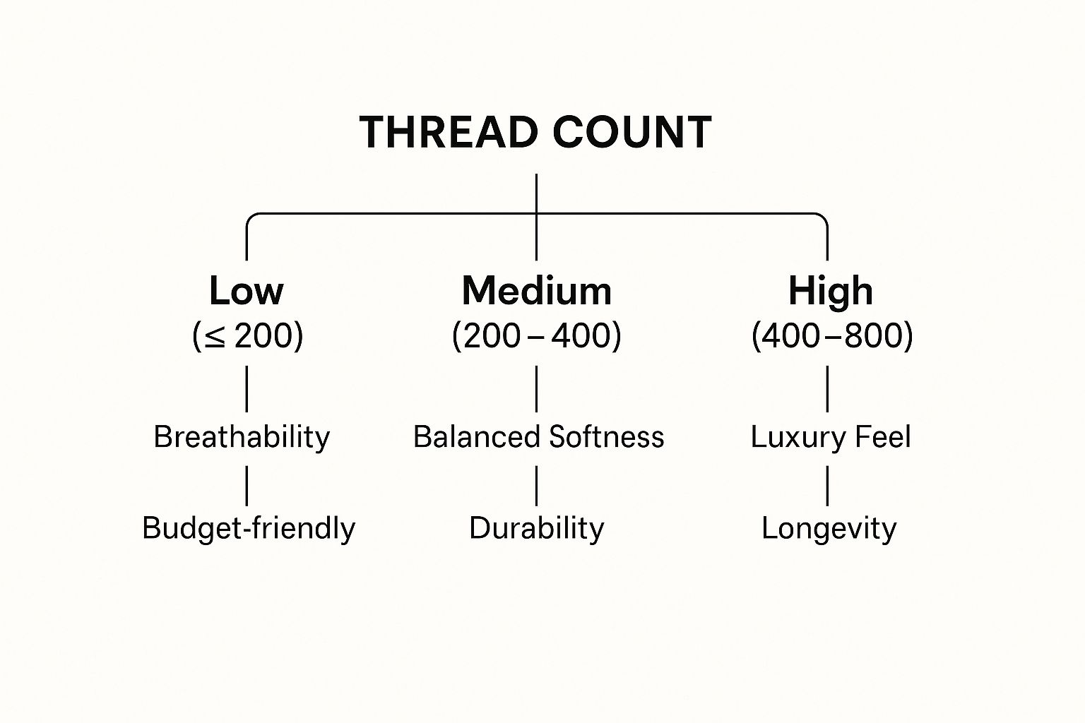 Infographic about best thread count for sheets