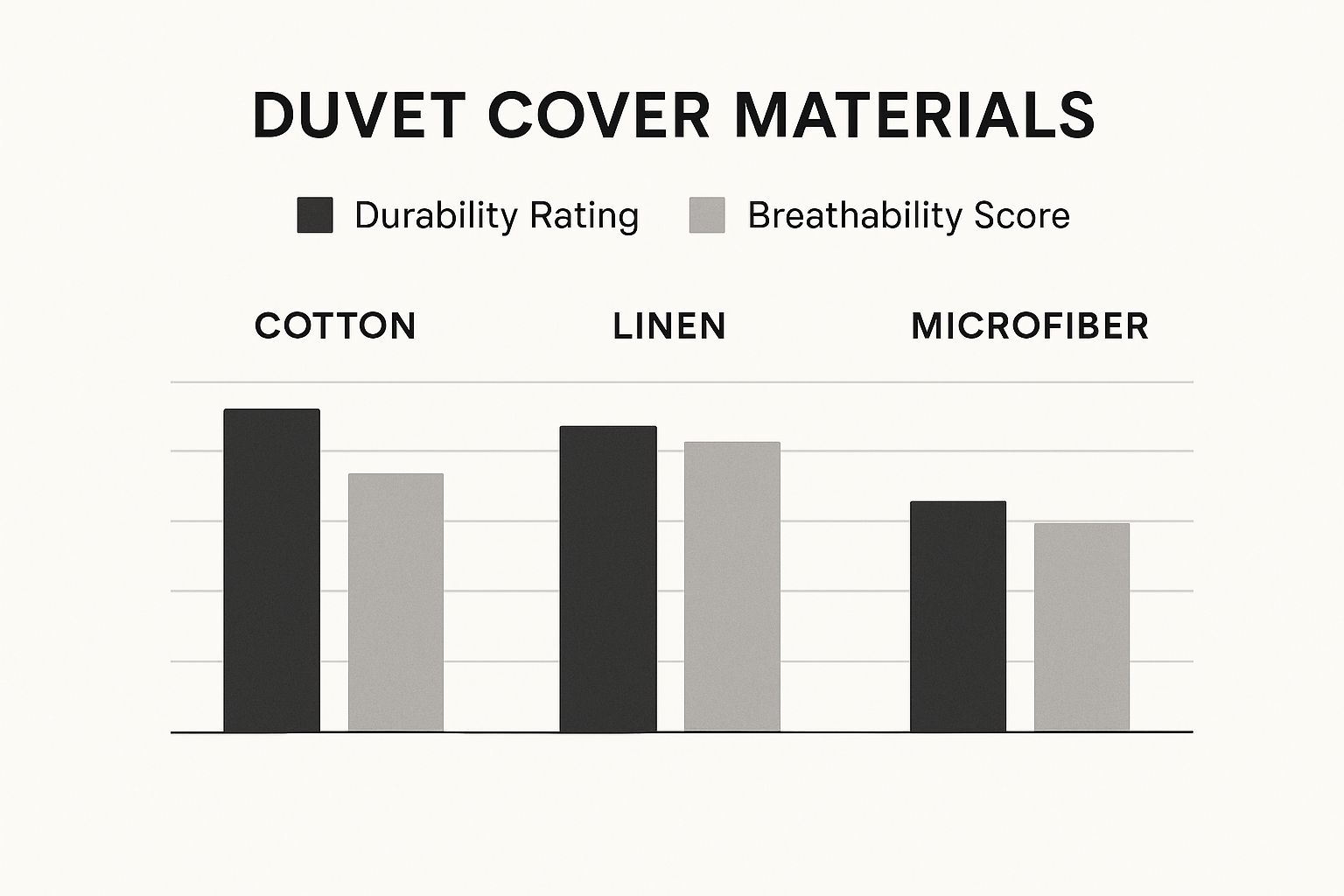 Infographic comparing the durability and breathability of cotton, linen, and microfiber for white duvet covers in NZ