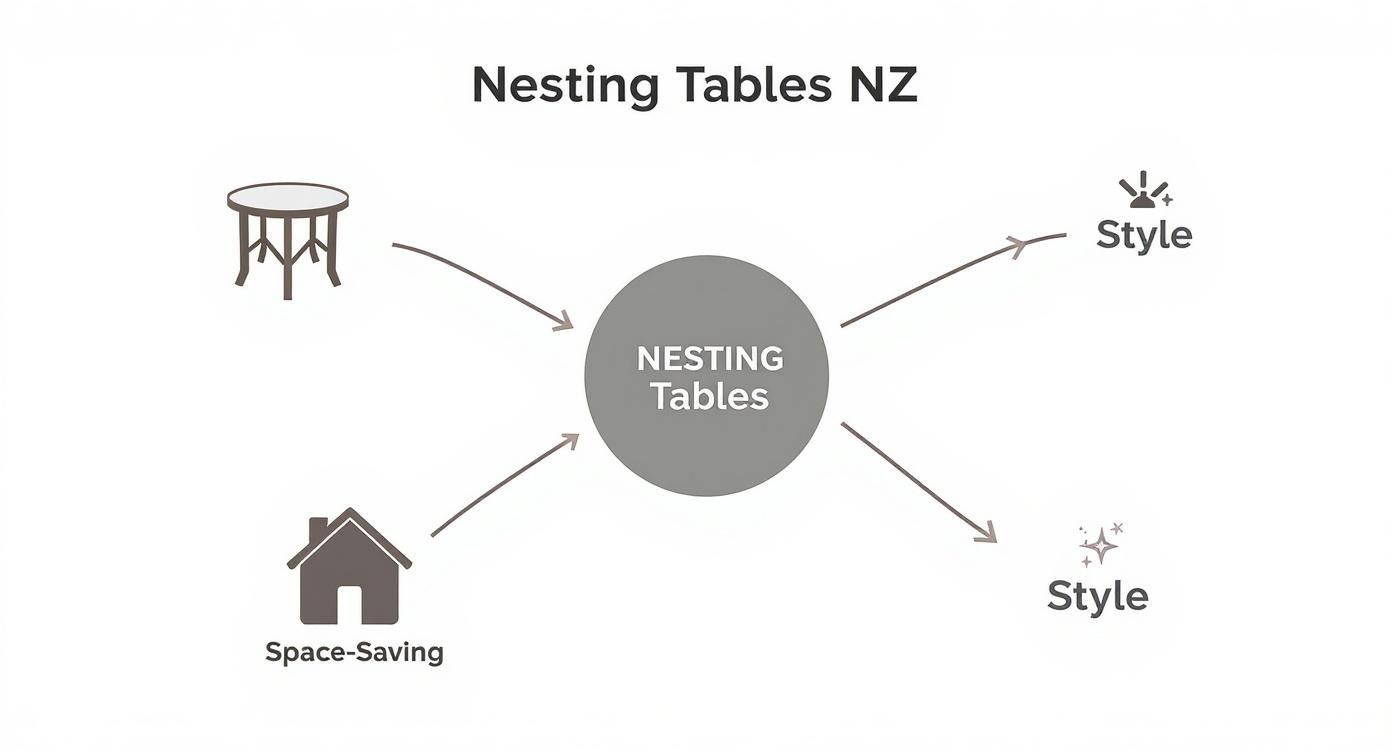 Diagram illustrating nesting tables, their space-saving benefits, and various style options for homes.