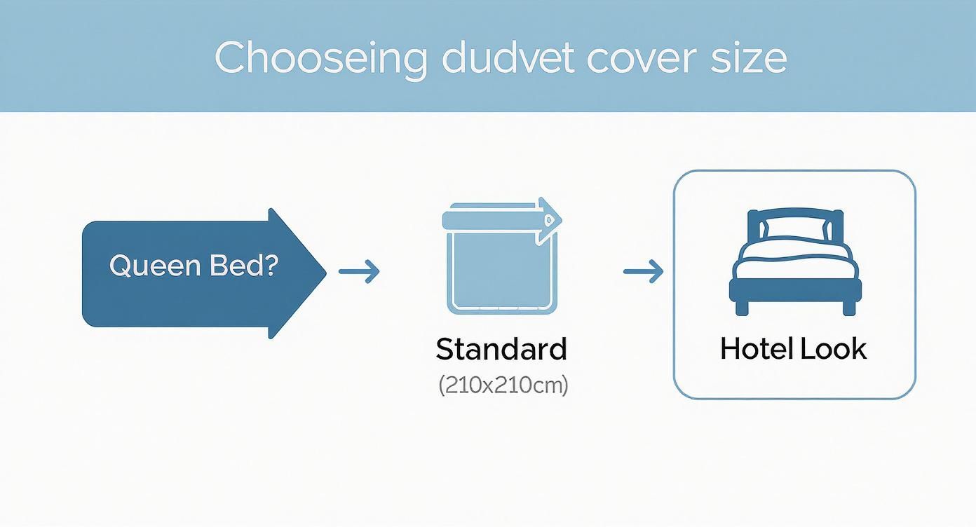 Infographic decision tree helping users decide between a standard queen duvet cover size (210x210cm) and upsizing for a hotel look.