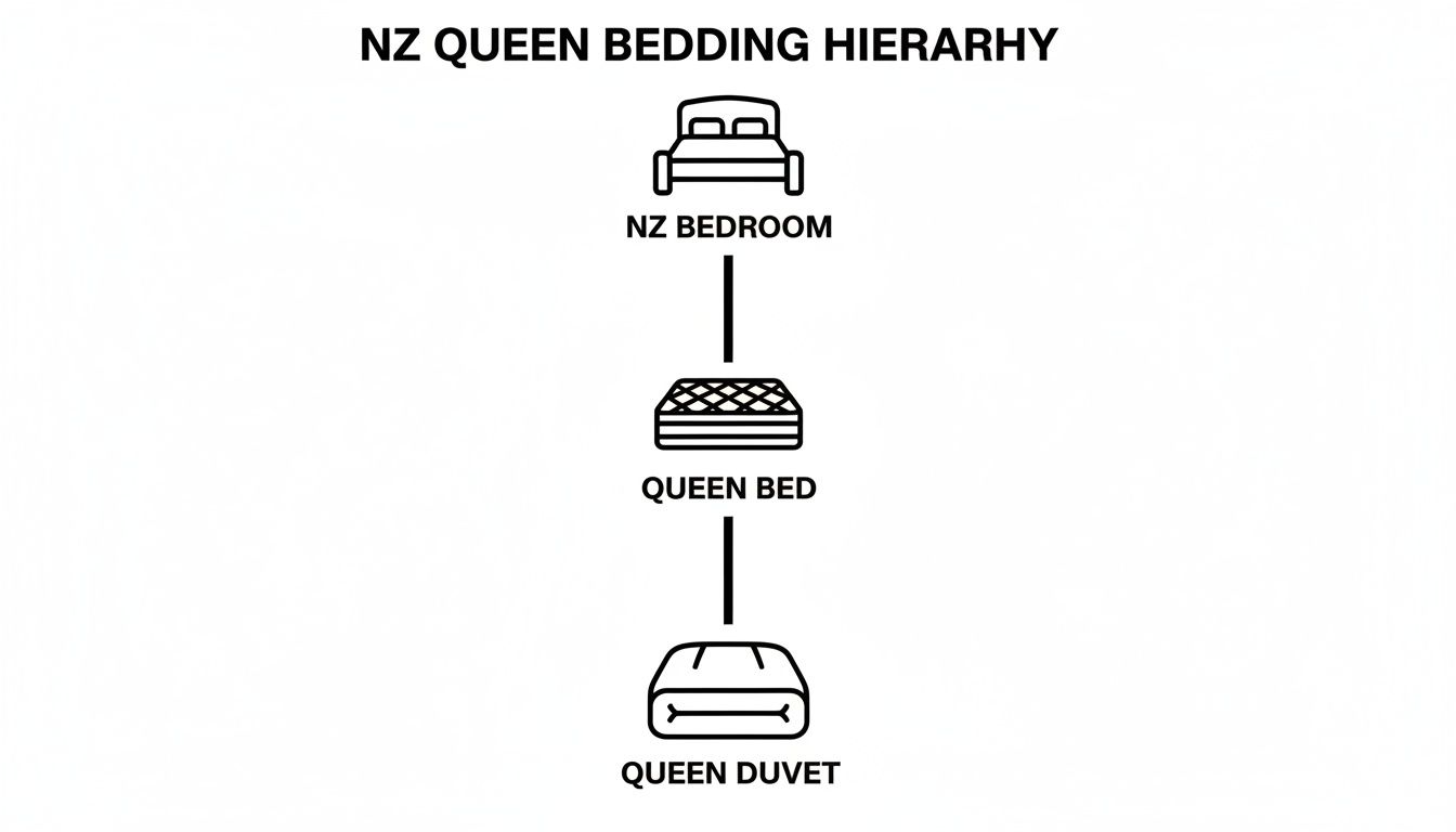 A hierarchical diagram illustrating the NZ Queen bedding components: NZ Bedroom, Queen Bed, and Queen Duvet.