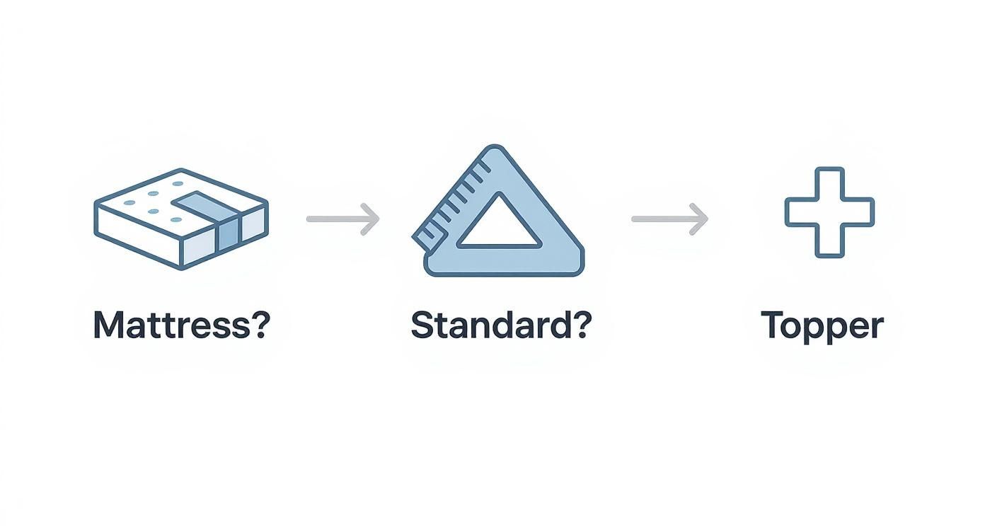 A visual flow with icons for Mattress?, Standard?, and a Topper, linked by arrows.