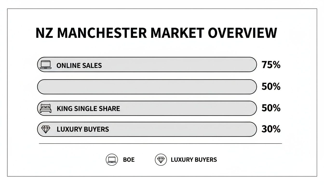 A market overview chart for NZ Manchester, showing online sales, king single share, and luxury buyers percentages.