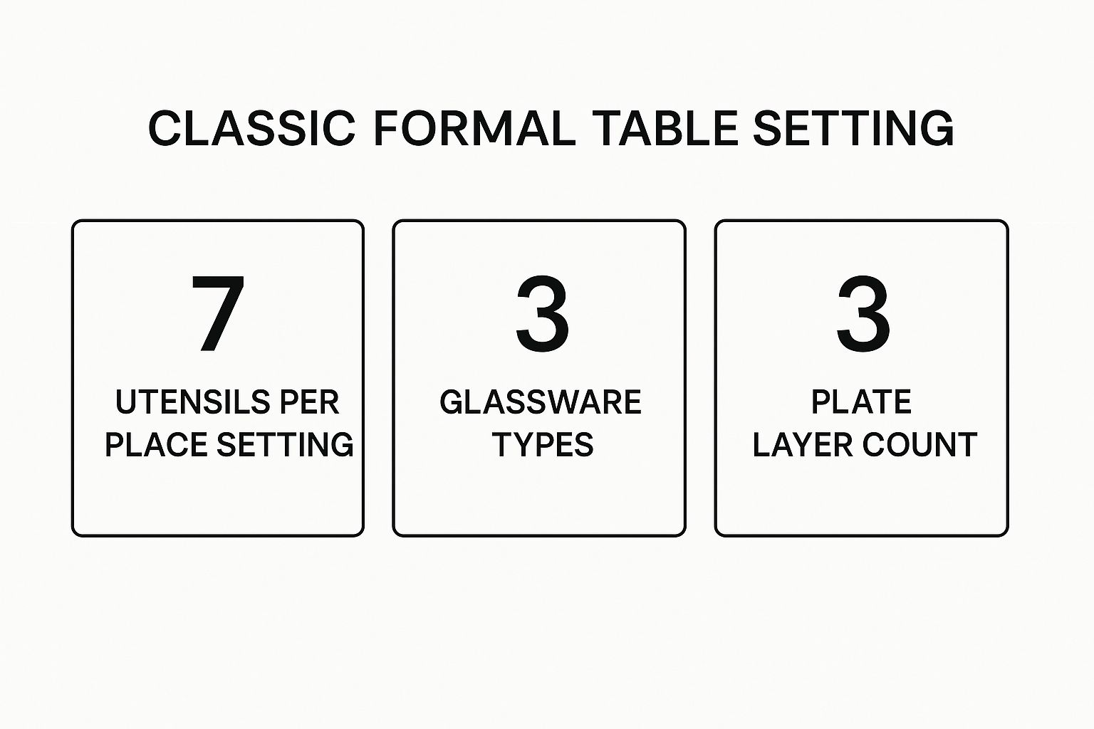 Infographic showing key data about The Classic Formal Table Setting: A Study in Timeless Elegance