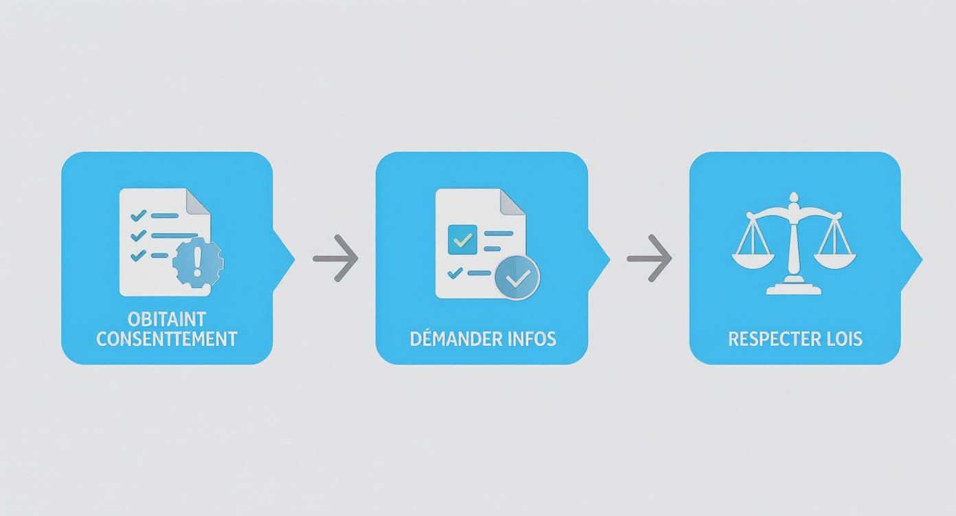 Un processus de trois étapes illustrant l'obtention du consentement, la demande d'informations et le respect des lois.