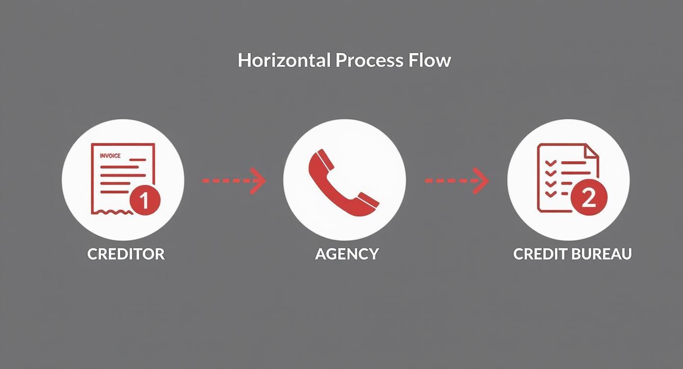 Infographique qui illustre le parcours d'une dette du créancier, vers l'agence de recouvrement, puis au bureau de crédit.