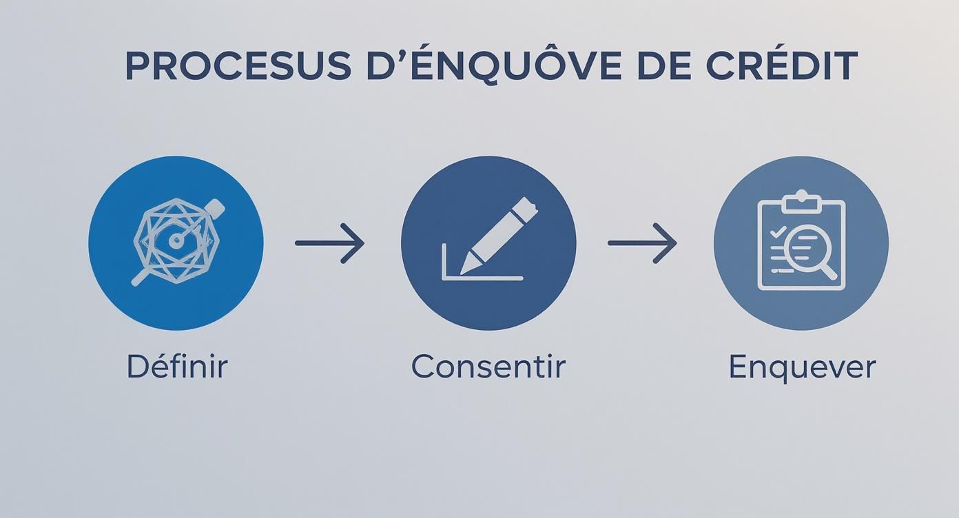 Processus d'enquête de crédit divisé en trois étapes clés: définir, consentir et enquêter, avec icônes illustratives.