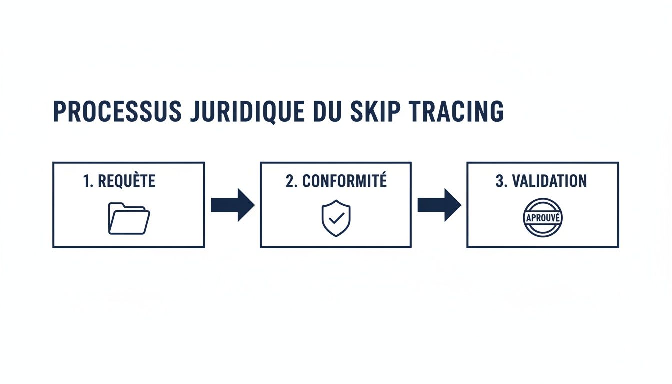 Diagramme illustrant le processus juridique du skip tracing en trois étapes : requête, conformité et validation.