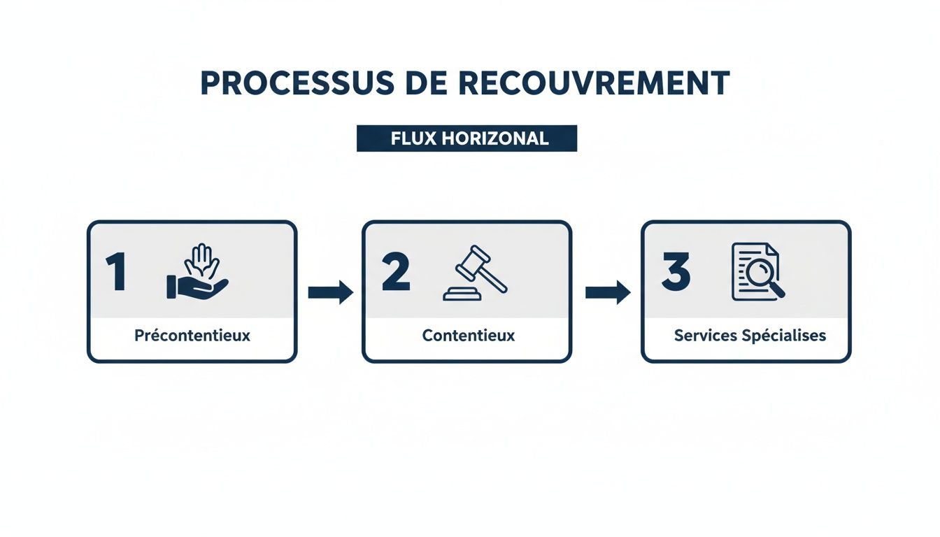 Diagramme du processus de recouvrement des dettes, incluant les phases précontentieuse, contentieuse et services spécialisés.