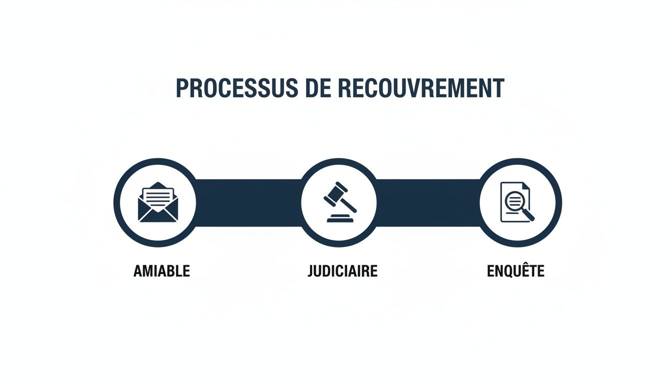 Infographie détaillant le processus de recouvrement des dettes en trois étapes: amiable (enveloppe), judiciaire (marteau) et enquête (loupe).