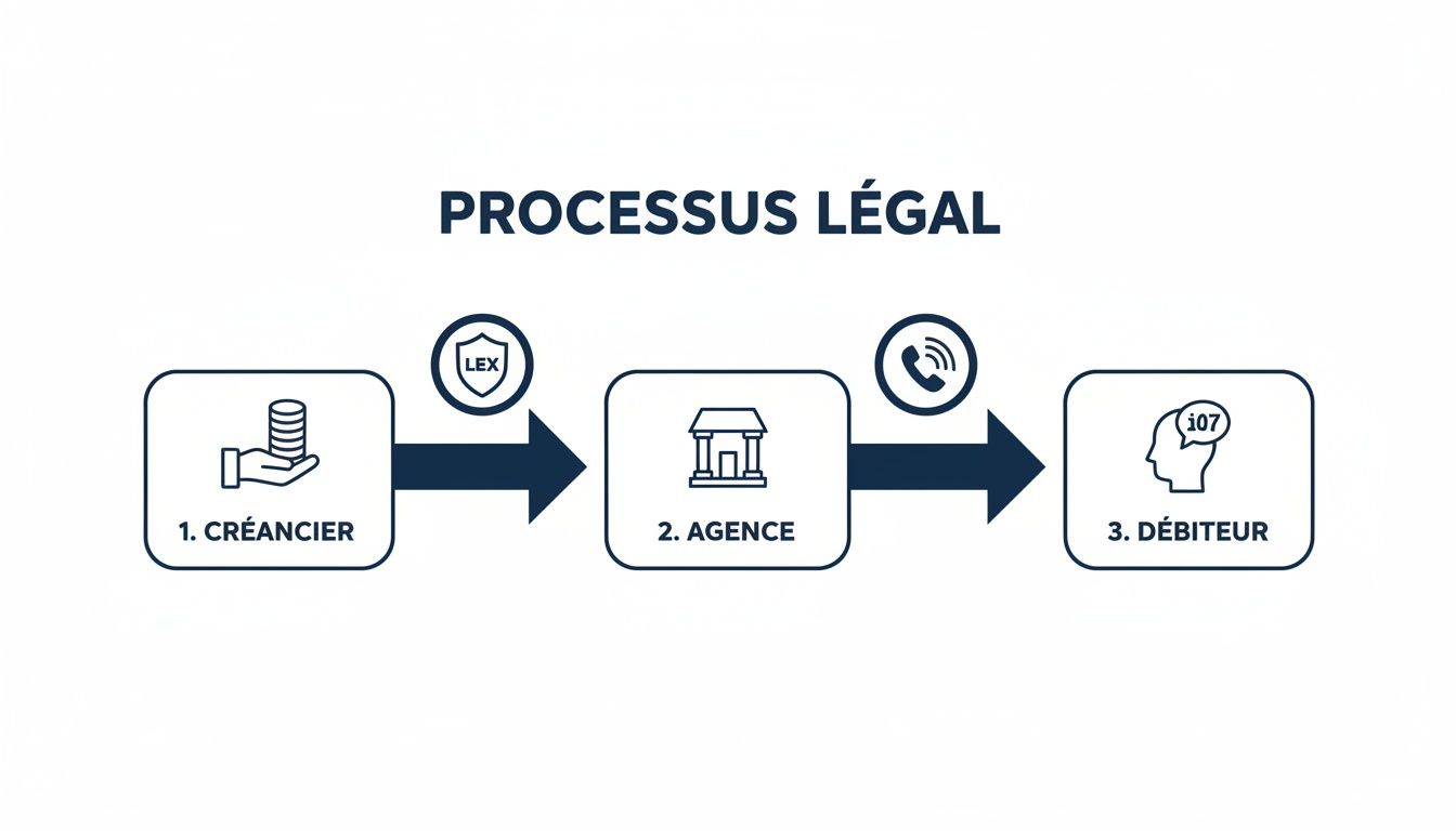 Schéma du processus légal de recouvrement, illustrant les étapes du créancier à l'agence, puis au débiteur.