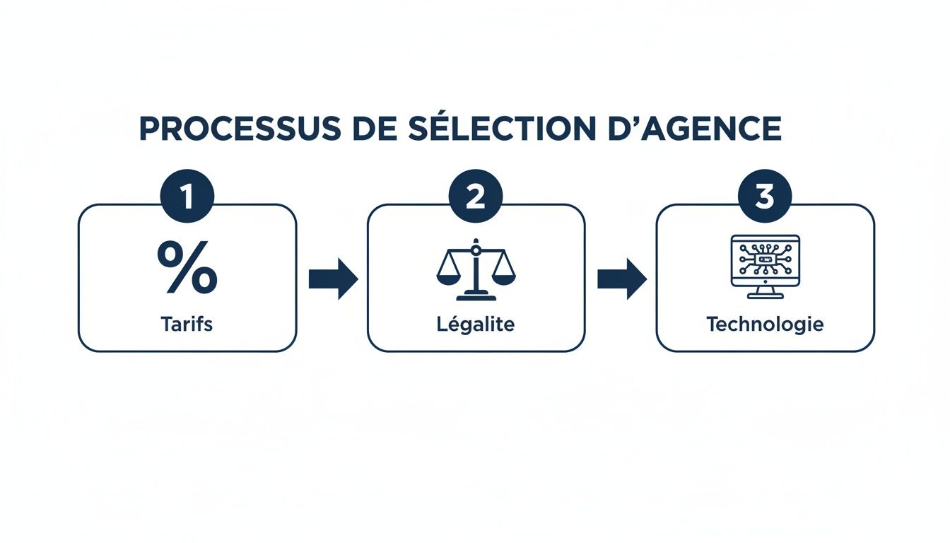 Diagramme montrant le processus de sélection d'une agence en trois étapes : tarifs, légalité et technologie.