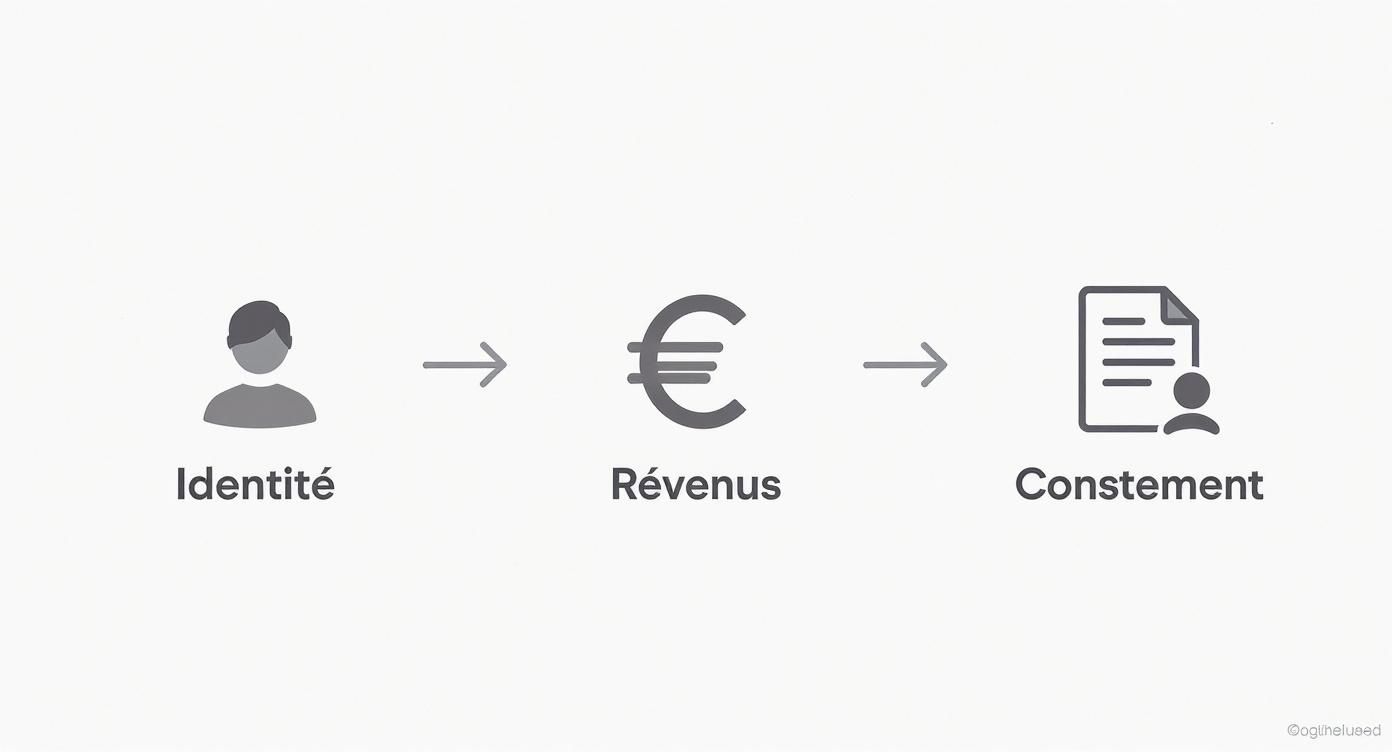 Infographie représentant un arbre de décision pour un formulaire d'enquête de crédit, avec les étapes : Identité, Revenus, et Consentement