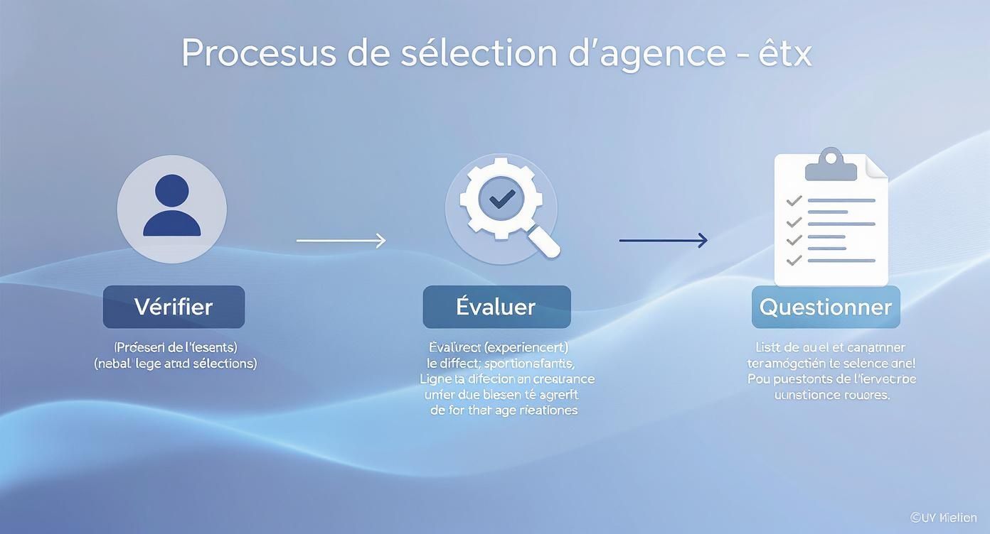 Diagramme illustrant le processus de sélection d'agence avec les étapes de vérification, d'évaluation et de questionnement.