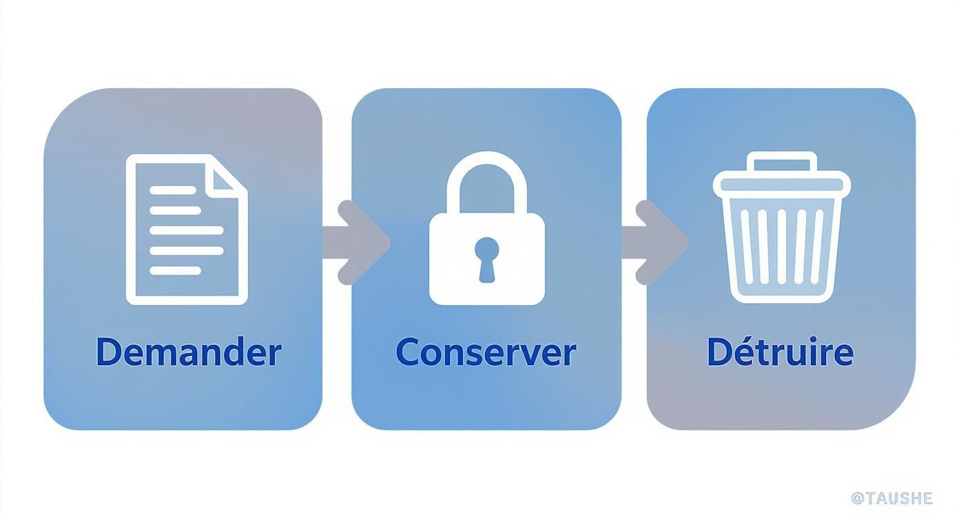 Processus de gestion de données en trois étapes : demander, conserver et détruire les documents de location