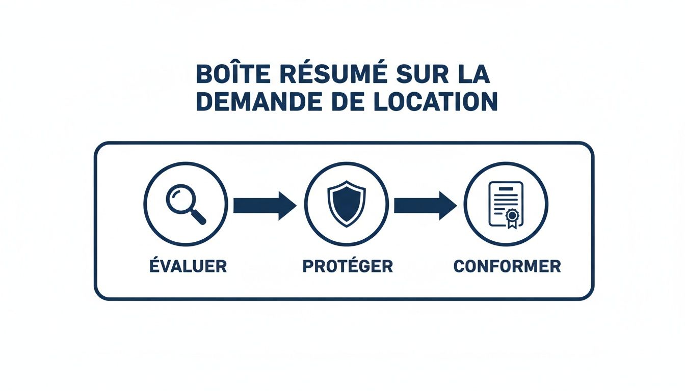 Diagramme illustrant les trois étapes clés d'une demande de location : évaluer, protéger et conformer, avec icônes correspondantes.
