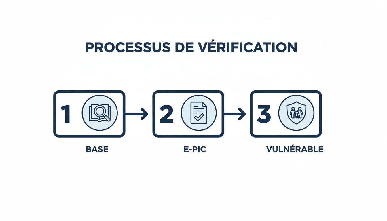 Diagramme illustrant le processus de vérification en trois étapes : base, E-PIC et vulnérable.