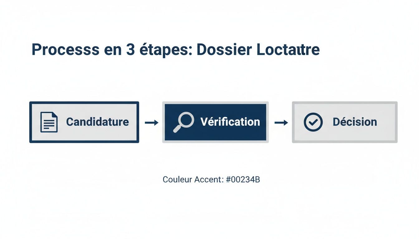 Diagramme visuel d'un processus en 3 étapes pour un dossier locataire: Candidature, Vérification, Décision.