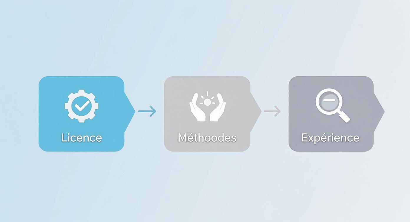 Schéma montrant trois étapes : Licence avec engrenage, Méthoodes avec mains, et Expérience avec loupe