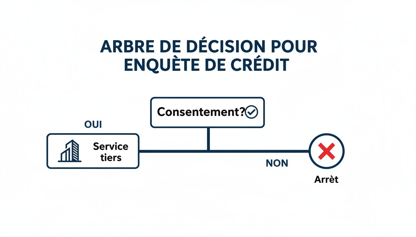 Arbre de décision pour une enquête de crédit illustrant le besoin de consentement et l'utilisation d'un service tiers.