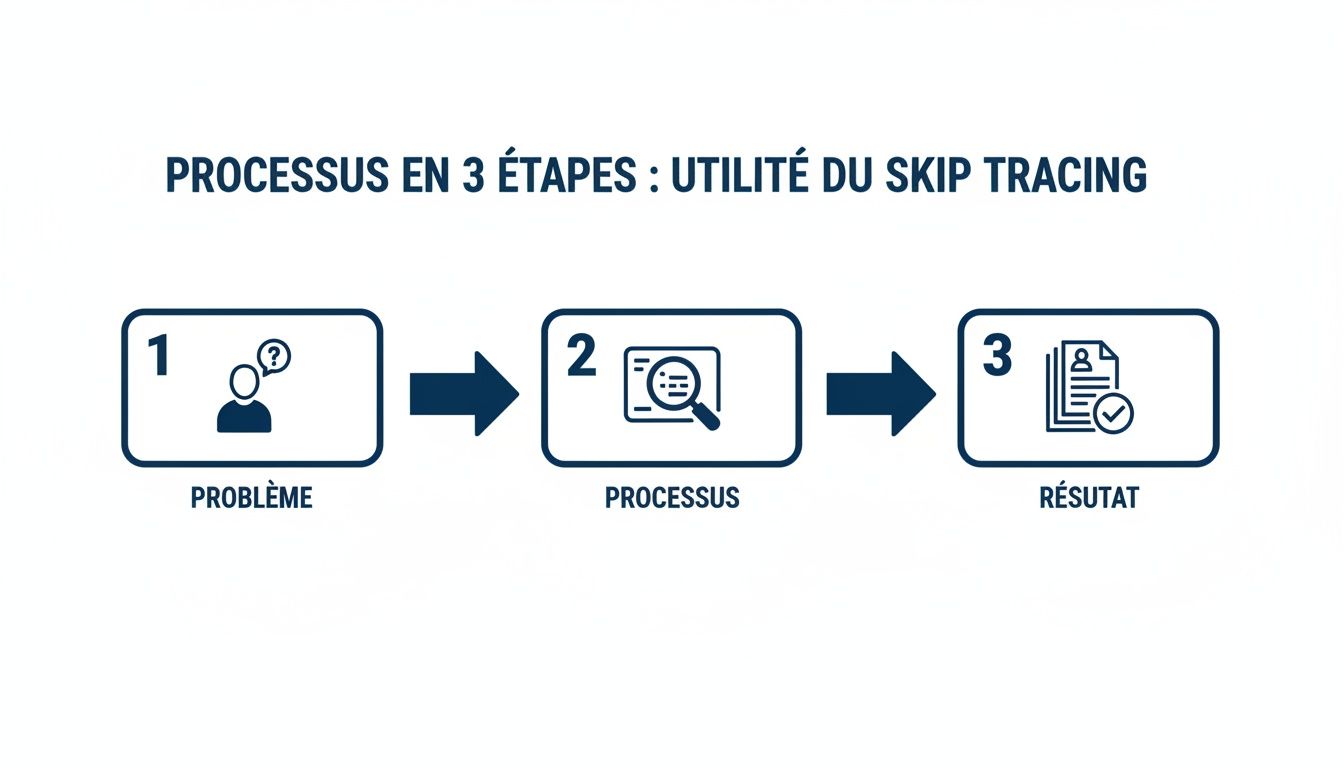Infographie détaillant un processus de skip tracing en 3 étapes : problème, processus d'enquête et résultat final.