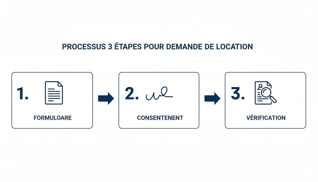 Infographie illustrant le processus en 3 étapes pour une demande de location : formulaire, consentement et vérification.