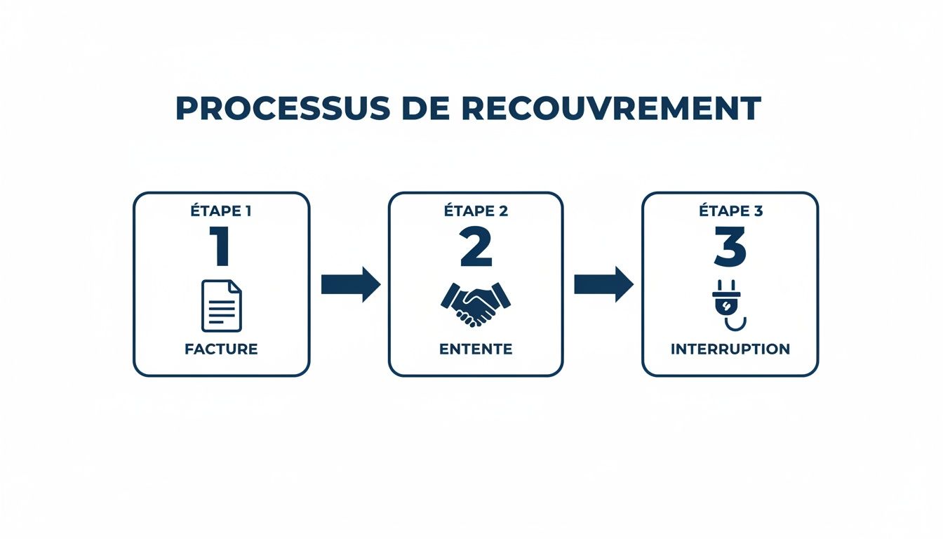 Diagramme simple du processus de recouvrement Hydro-Québec en trois étapes: Facture, Entente et Interruption de service.