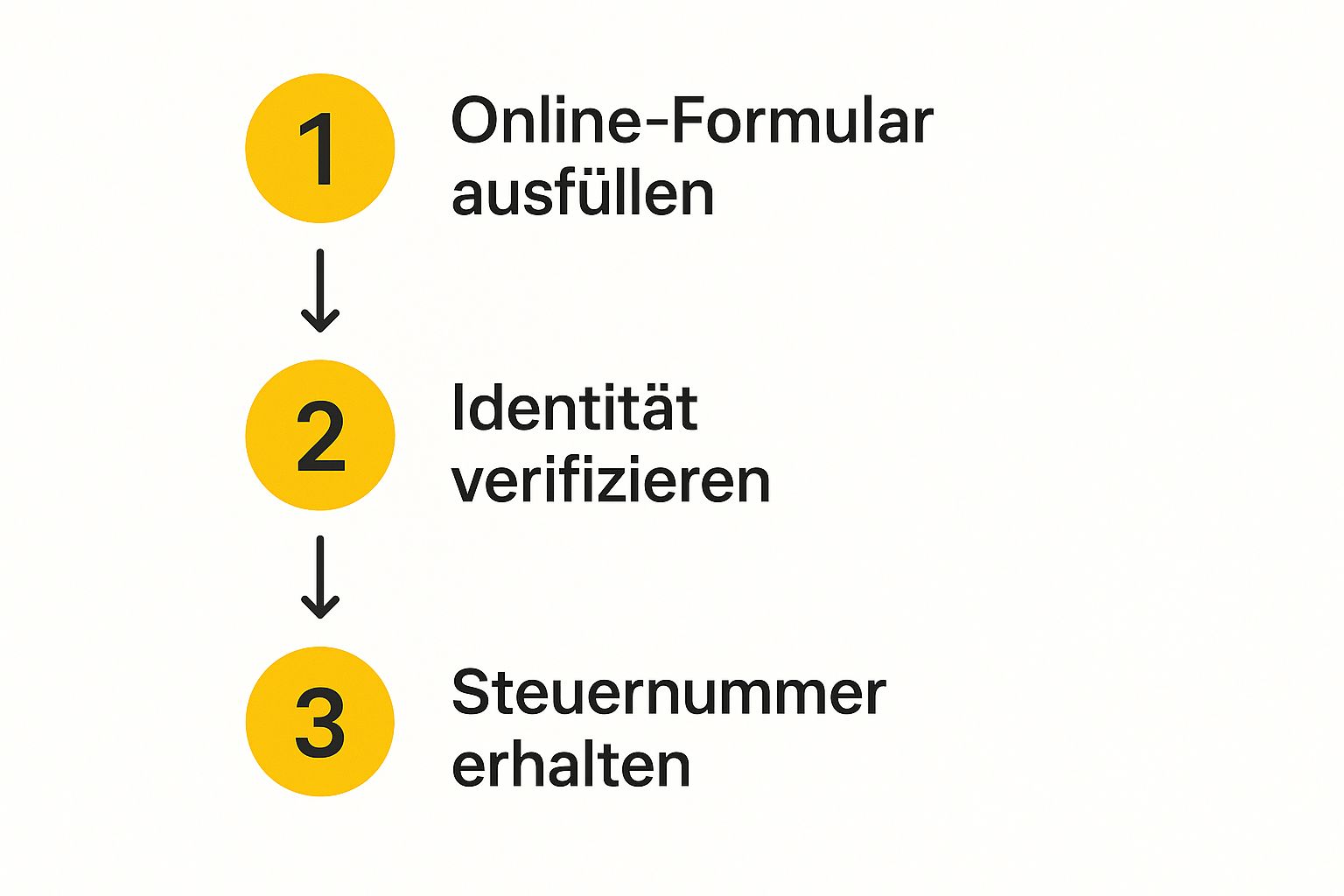 Infografik zum Prozess der Beantragung einer australischen Steuernummer